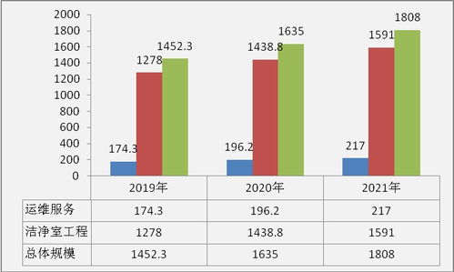 2022年净室服务市场调研报告 行业前景与现状深度分析