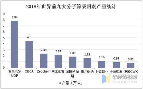 分子筛行业市场现状与竞争格局深度分析 市场份额加速向龙头集中