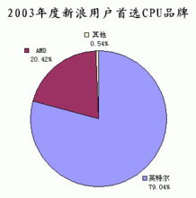 新浪用户最喜爱IT品牌评选调查统计分析报告