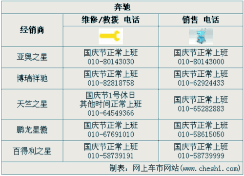 5大豪华品牌 十一销售 维修服务大调查